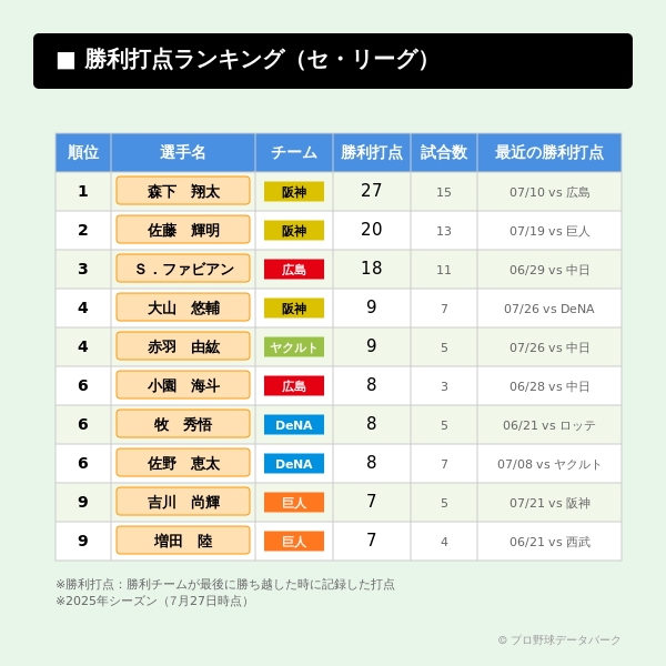 bbdatapark's tweet photo. 現時点での勝利打点ランキングをまとめました
※本集計における勝利打点の定義：勝利チームが最後に勝ち越した時に記録した打点

なお勝利打点試合数では阪神森下選手の15試合がトップとなっています https://t.co/XL3nUdFfAA