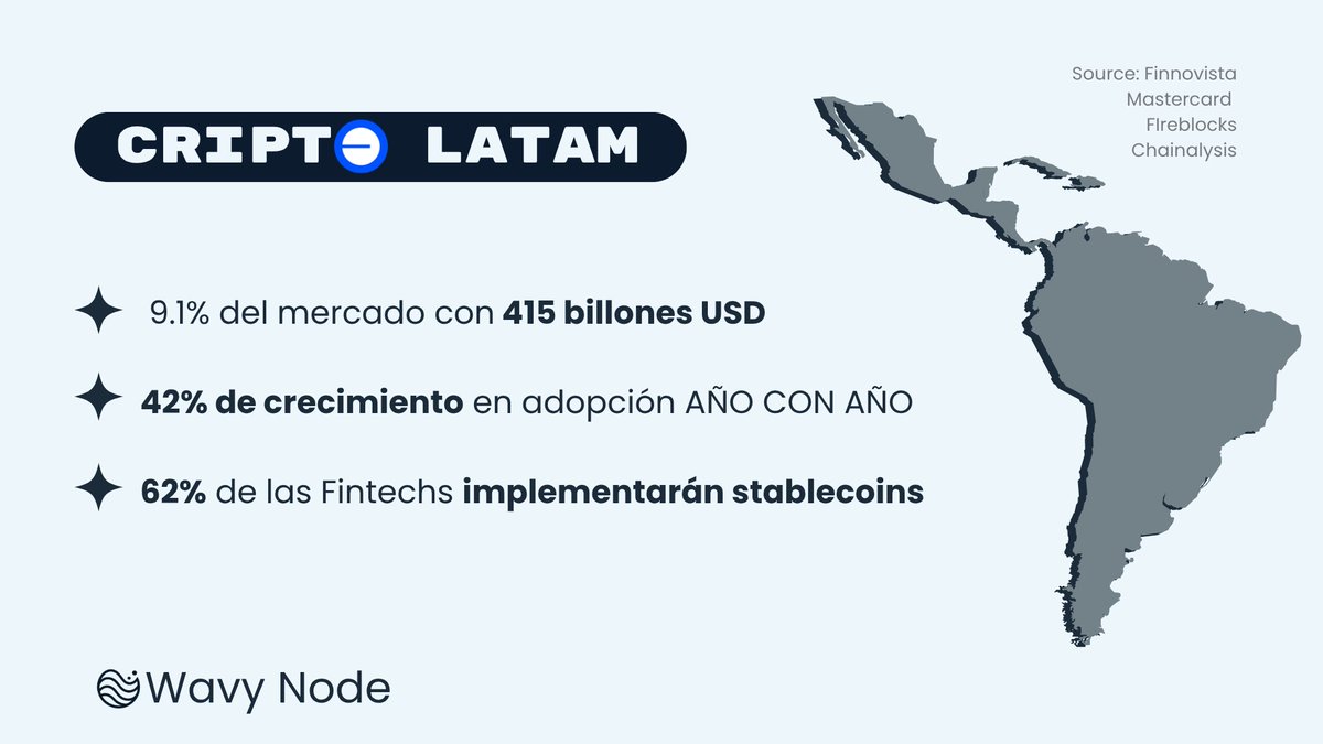 America latina la segunda región de mayor crecimiento YoY

- Argentina lidera la región con $91 B USD, por detrás Brasil con $90 B USD

- El mayor uso de cripto son pagos y remesas, gran oportunidad para startups!

- El usuario latinoamericano prefiere utilizar CEXs con un 68%.