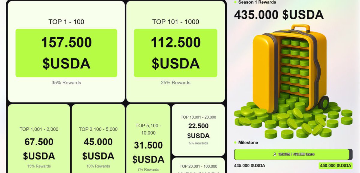 💥Get $USDA rewards based on your ranking

👉Registration link:
addplus.org/boost/LeeJack_…

👉Connect X → Complete task → Share your link → Start earning

Join TG group to update: t.me/+krwW-Gj0xVhkM…

🎯 The group always opens chat so you can discuss buying and selling CRYPTO
