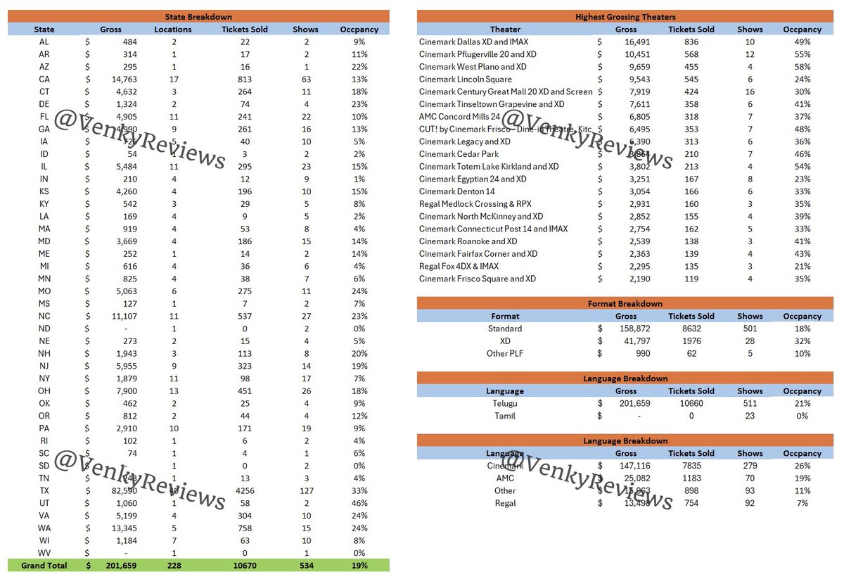 #Kingdom USA Premiere Advance Sales🇺🇸:

$201,659 - 228 Locations - 534 Shows - 10670 Tickets Sold

Total North America Premiere Sales at $220K. Posts a very good jump and occupancy looks excellent🔥👍. Expect bigger jumps when more shows open. 4 Days till Premieres!