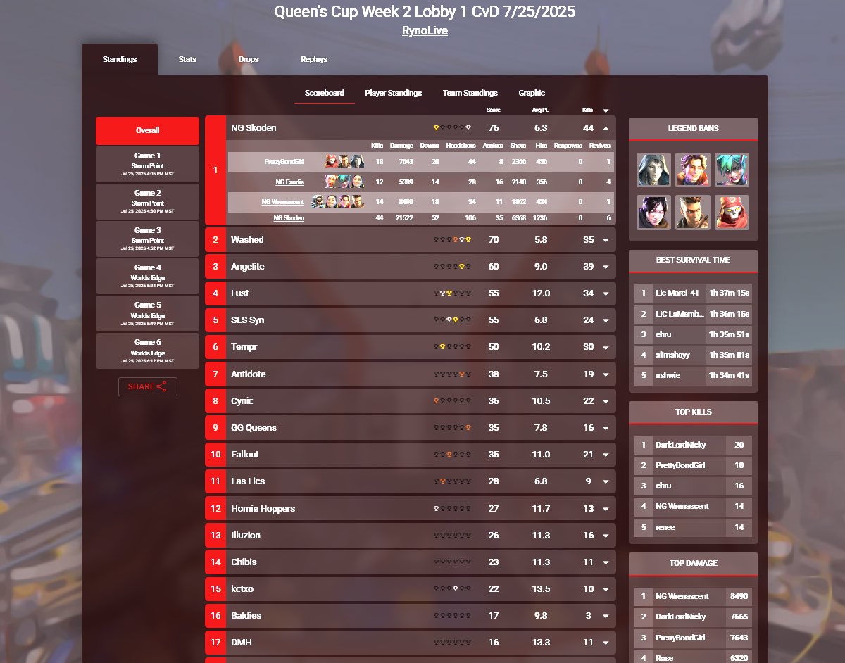 wrenascent's tweet image. 1st in our Queens Cup lobby yesterday with the most damage in the lobby 🫶
Cant wait for finals 😇
@TwitchPBG @Ms_Exodia