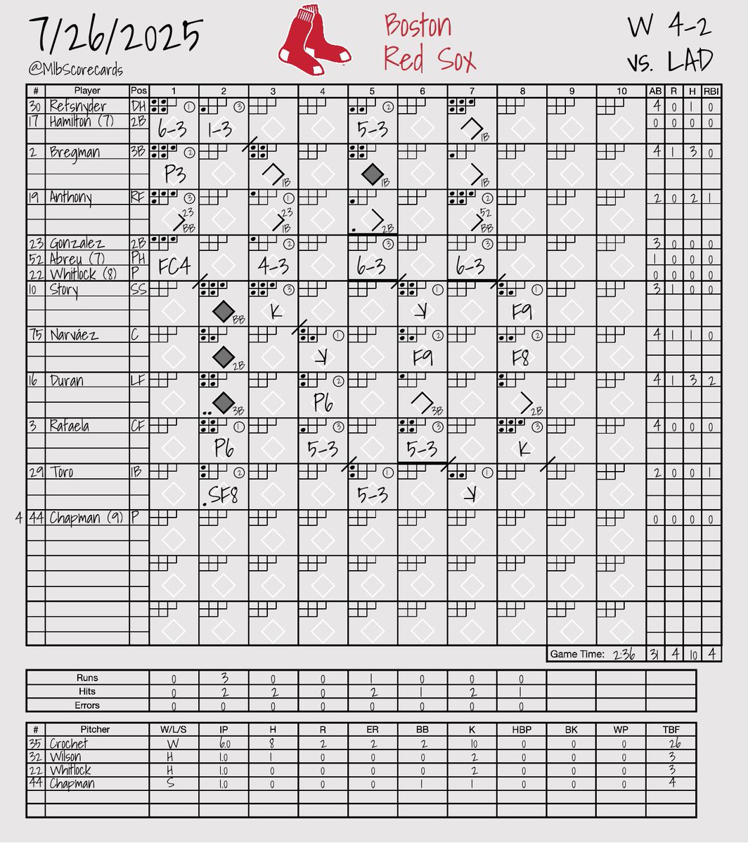MlbScorecards's tweet image. FINAL: Dodgers 2, Red Sox 4
W: Garrett Crochet
L: Clayton Kershaw
#HereToPlay | #DirtyWater
@Dodgers | @RedSox