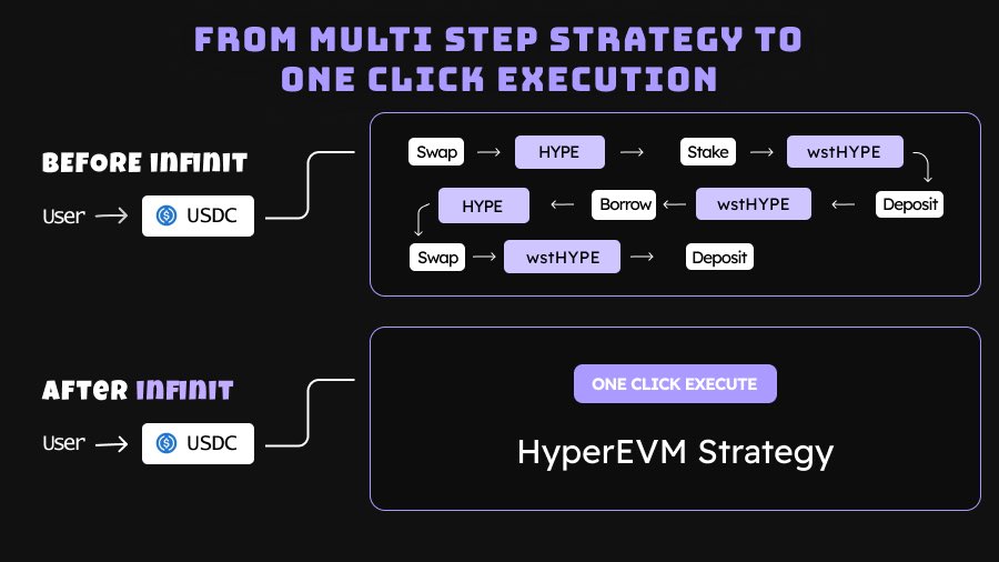My take. 

Unlike most DeFi tools that brings Ai on dashboards, 

INFINIT sets deterministic execution; strategies that  are compiled into verifiable code, no LLM hallucinations or unpredictability

Adaptive intelligence; learns your wallet, risk preferences, and builds smarter