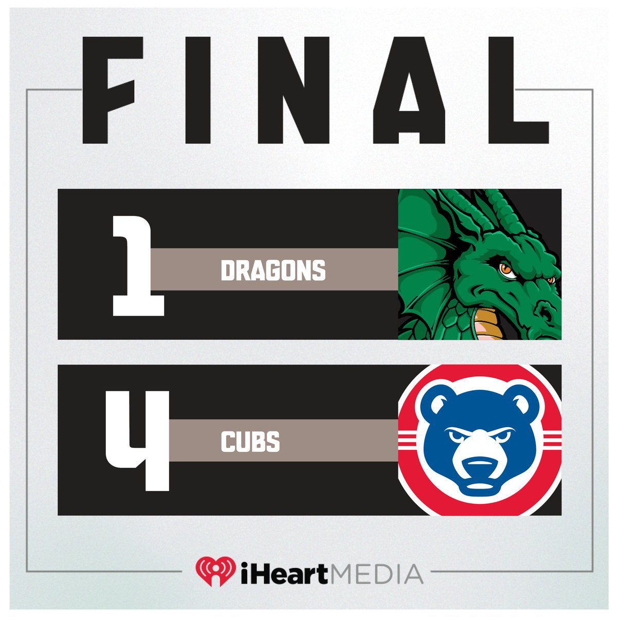 Tipp City's Kenten Egbert pitches South Bend to a 4-1 victory over the Dragons tonight.  Johnny Ascanio's 3rd inning RBI single accounted for the Dragons run.  Dayton can split the series with a win at 1:05 pm tomorrow.