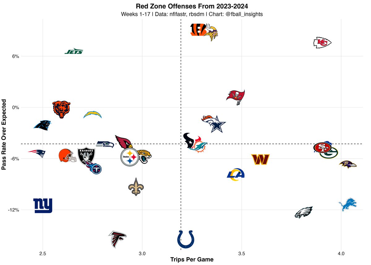 fball_insights's tweet image. Wild west in the red zone for KC