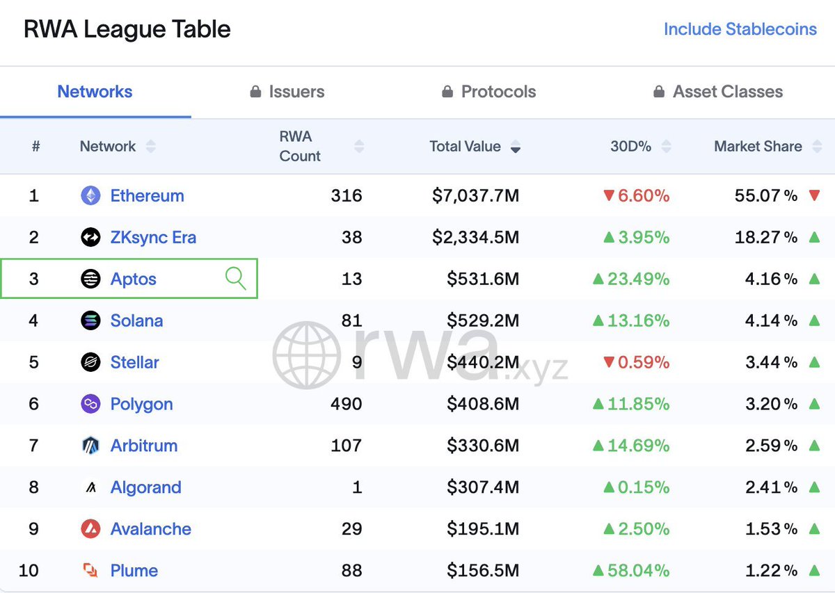Real World Assets
Real World Adoption
Real World Aptos