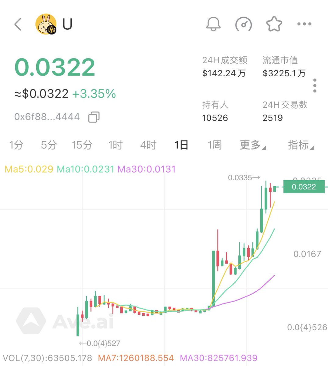 connectfarm1's tweet image. 今天再来一次新高呗

1 $u =1u