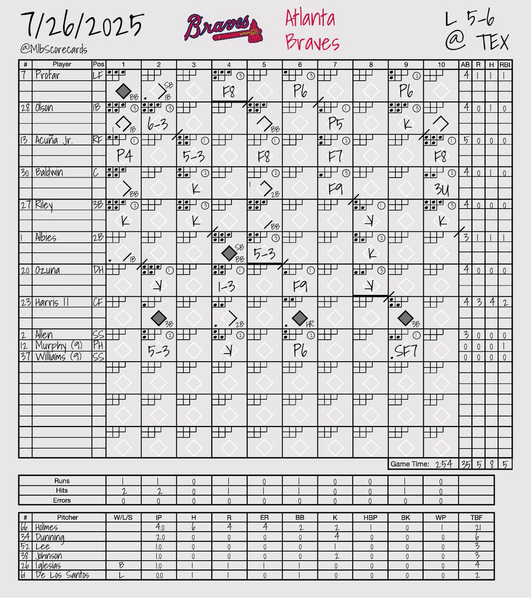MlbScorecards's tweet image. FINAL: Braves 5, Rangers 6
W: Shawn Armstrong
L: Enyel De Los Santos
#ForTheA | #StraightUpTX
@Braves | @Rangers