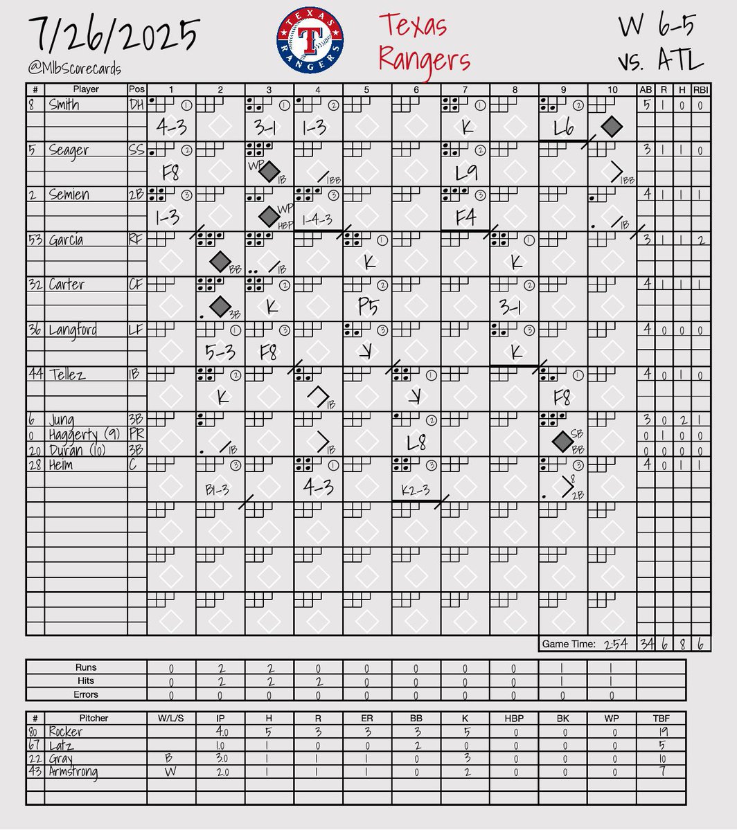 MlbScorecards's tweet image. FINAL: Braves 5, Rangers 6
W: Shawn Armstrong
L: Enyel De Los Santos
#ForTheA | #StraightUpTX
@Braves | @Rangers