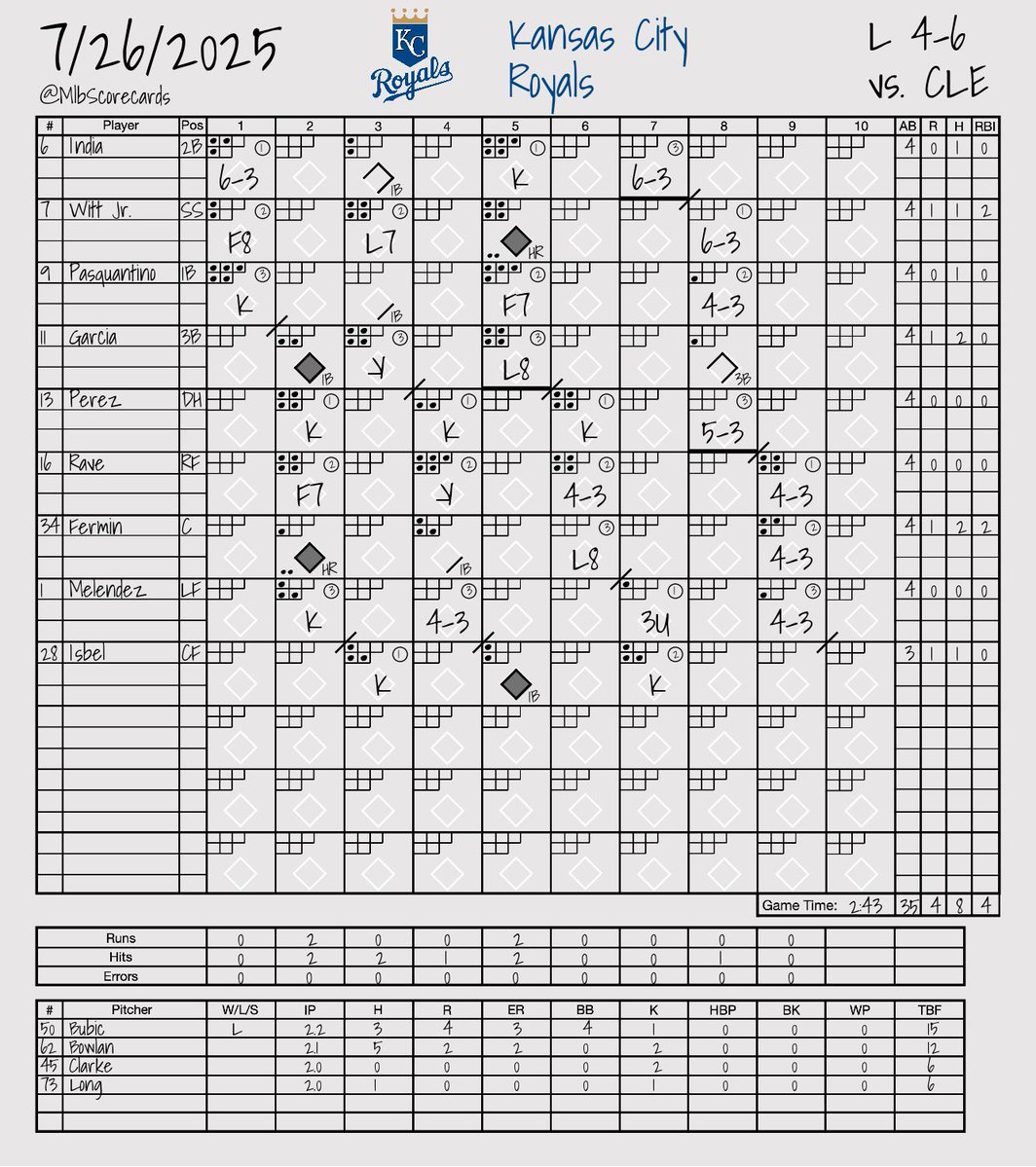 MlbScorecards's tweet image. FINAL: Guardians 6, Royals 4
W: Tanner Bibee
L: Kris Bubic
#ForTheLand | #WelcomeToTheCity
@CleGuardians | @Royals