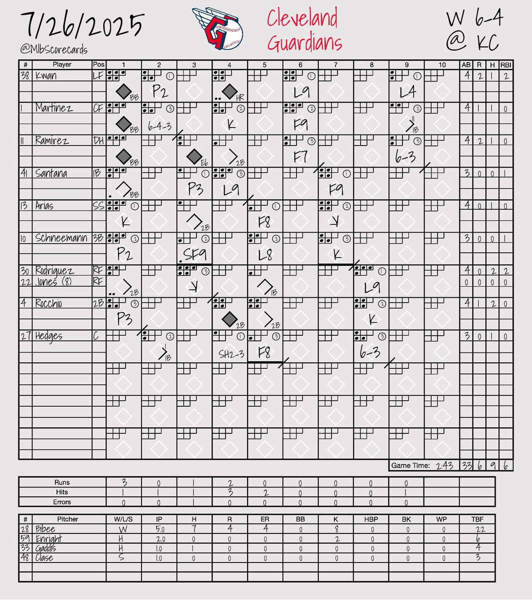 MlbScorecards's tweet image. FINAL: Guardians 6, Royals 4
W: Tanner Bibee
L: Kris Bubic
#ForTheLand | #WelcomeToTheCity
@CleGuardians | @Royals