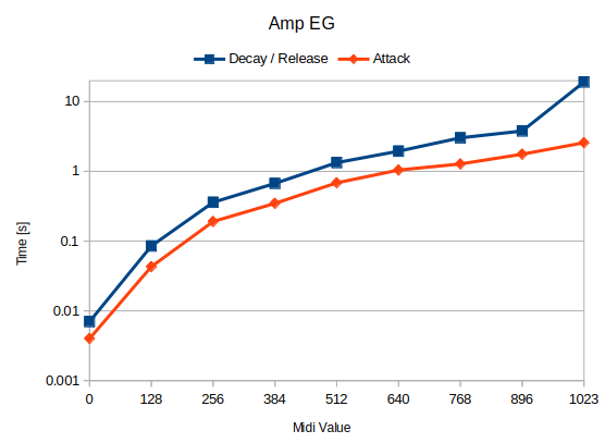 Fwmi3X's tweet image. KORG minilogue xdのAmpEGの実測調査

(Grokに自分で調べろ的なことを言われたので...)
※スクリプトではなく、Audacityの範囲選択で雑に調べていますので、精度はかなり怪しいです

アナログのAmpEGがディジタルのEGを包括する形になるので、EGを持つオシレーターを作る場合、知識として必要ですね↓