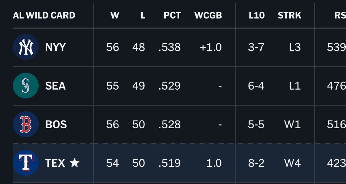 WritingRangers's tweet image. The Texas Rangers are 2.0 GB of the top WC spot.
They’re here.