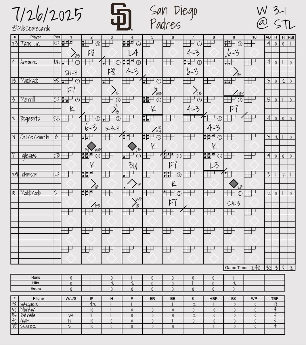 MlbScorecards's tweet image. FINAL: Padres 3, Cardinals 1
W: Jeremiah Estrada
L: Matthew Liberatore
#BringTheGold | #STLCards
@Padres | @Cardinals