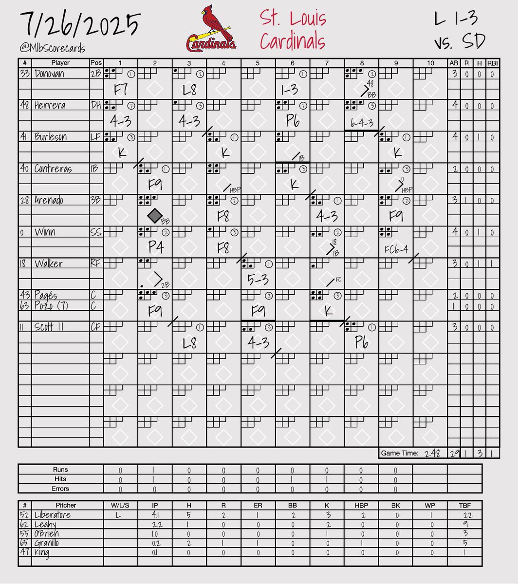 MlbScorecards's tweet image. FINAL: Padres 3, Cardinals 1
W: Jeremiah Estrada
L: Matthew Liberatore
#BringTheGold | #STLCards
@Padres | @Cardinals