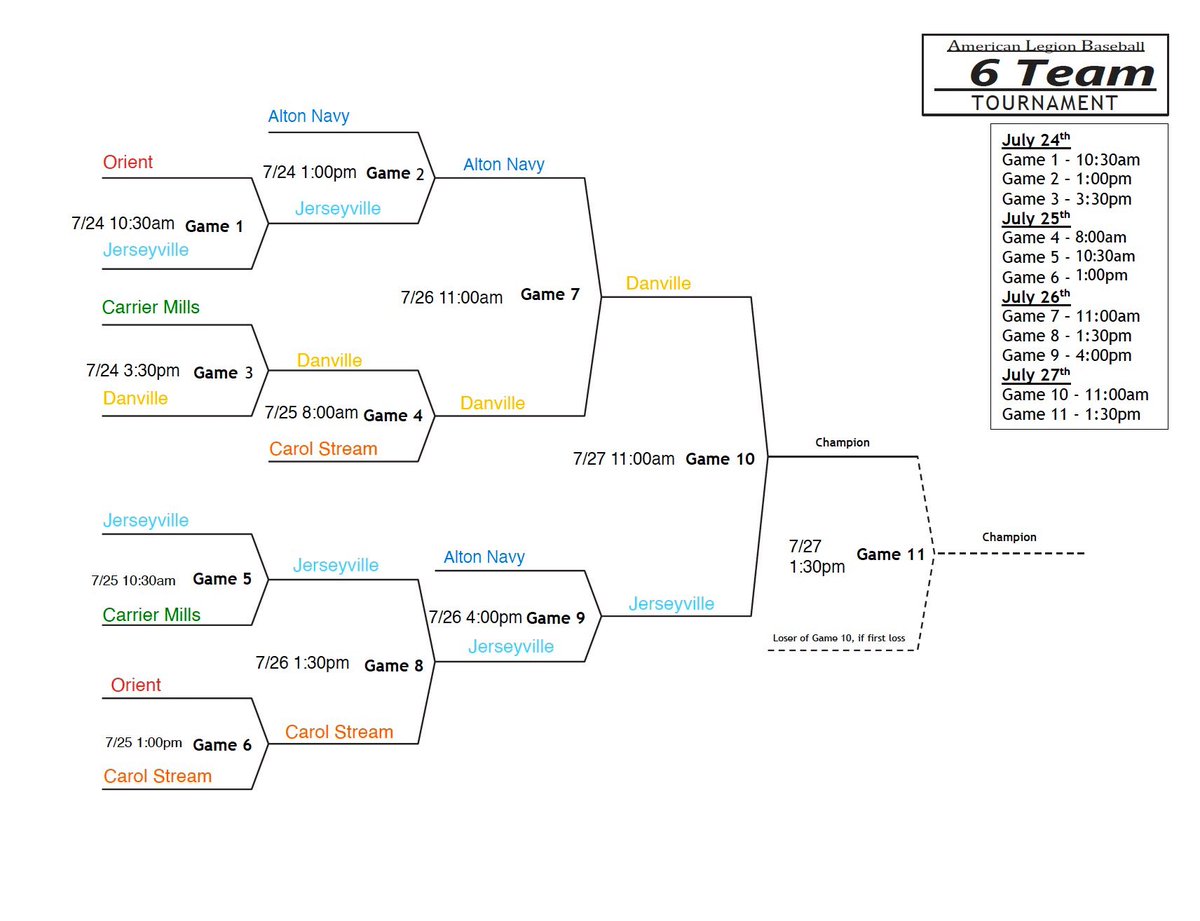 Update on the Junior Legion state tournament at Lloyd Hopkins field <a href="/Post210Baseball/">Danville, Illinois Post 210 Baseball</a> with play Jerseyville post 492 for the Championship at 11:00am.