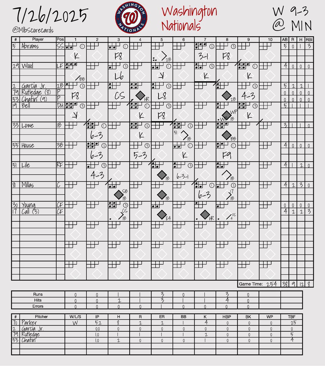 MlbScorecards's tweet image. FINAL: Nationals 9, Twins 3
W: Mitchell Parker
L: Joe Ryan
#NATITUDE | #MNTwins
@Nationals | @Twins