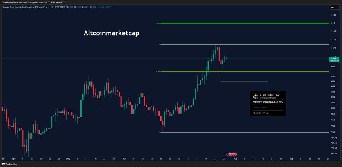 kingcobratrader's tweet image. Are you paying attention? $TOTAL #AltcoinMarketcap
We cracked the algorithms, and the market 🤝