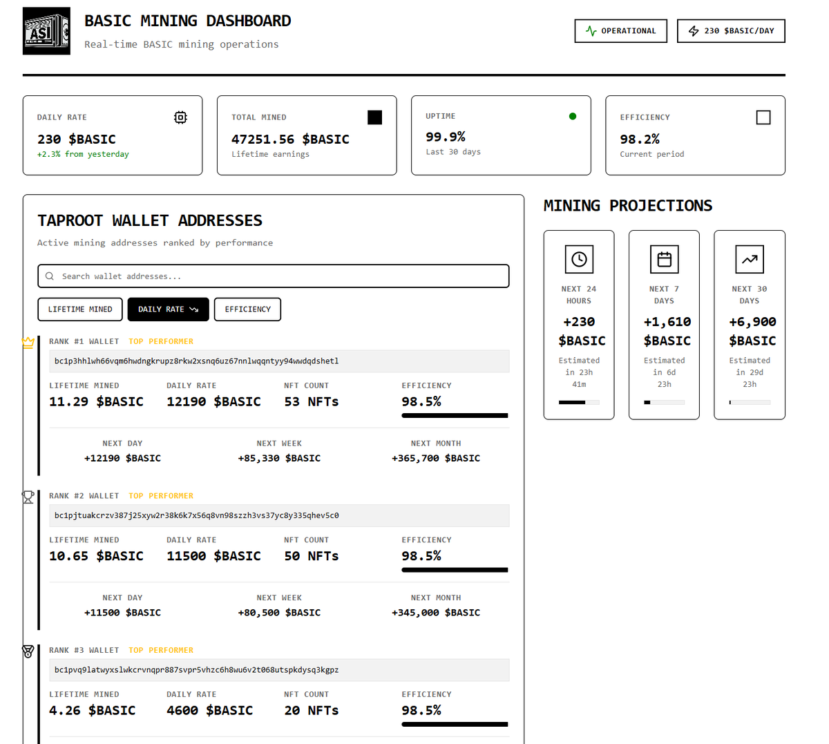 bitx2100's tweet image. Mining dashboard is live and running smoothly!
Once you lock your BASIC, mining starts instantly and your stats will be visible on dashboard.bxdx.io.
Lock here : bestinslot.xyz/ordinals/colle…