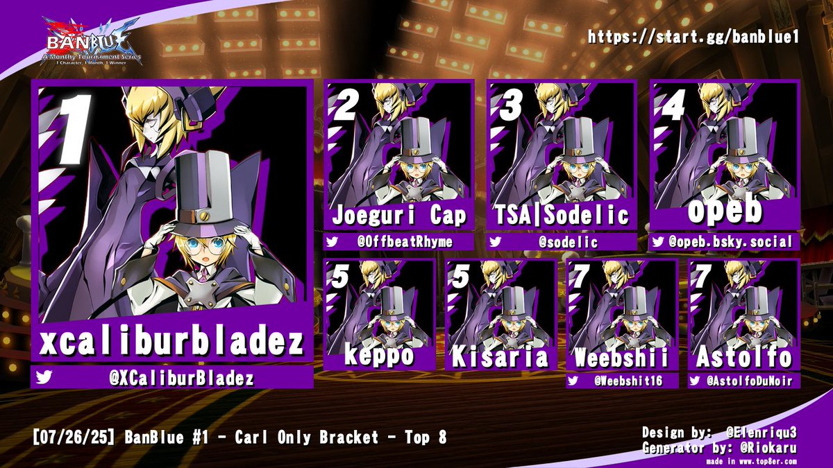 Chickzama🔜#DHDAL (@chickzama) on Twitter photo BanBlue #1 Tournament Results
1. <a href="/XCaliburBladez/">| XCaliburBladez</a>
2. <a href="/OffbeatRhyme/">Psykotik</a>
3. <a href="/sodelic/">THE Matcherino No-Godelic Carl EVO/BEACH 24 TOP 6</a>
4. opeb.bsky.social
5. keppo
5. Kisaria
7. <a href="/Weebshit16/">Weebshii</a>
7. <a href="/AstolfoDuNoir/">A-chan</a>
Congrats and thanks for playing!
#BBCF BanBlue #1 Tournament Results
1. <a href="/XCaliburBladez/">| XCaliburBladez</a>
2. <a href="/OffbeatRhyme/">Psykotik</a>
3. <a href="/sodelic/">THE Matcherino No-Godelic Carl EVO/BEACH 24 TOP 6</a>
4. opeb.bsky.social
5. keppo
5. Kisaria
7. <a href="/Weebshit16/">Weebshii</a>
7. <a href="/AstolfoDuNoir/">A-chan</a>
Congrats and thanks for playing!
#BBCF