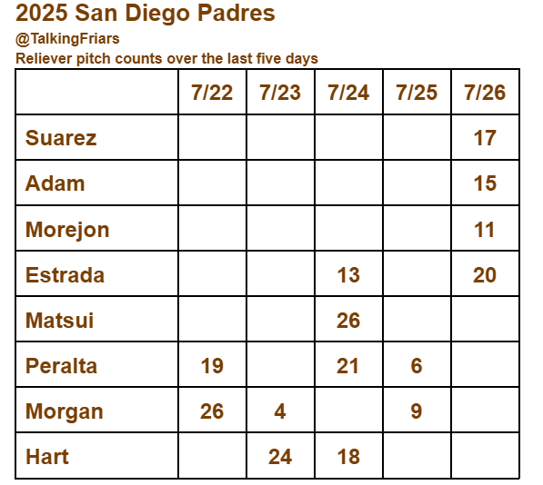 TalkingFriars's tweet image. Today&apos;s Padres bullpen usage chart