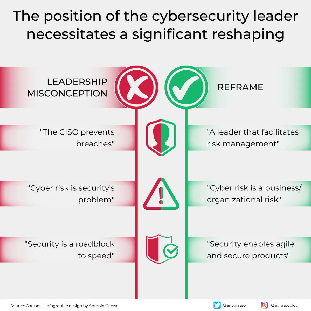 VisualInforTech's tweet image. The traditional view of the #CISO as merely a breach preventer is shifting. Now, the CISO is seen as a risk management facilitator, recognizing that #cyberrisk is a broader business issue. Security isn't a barrier but enables agile and secure development. RT @antgrasso