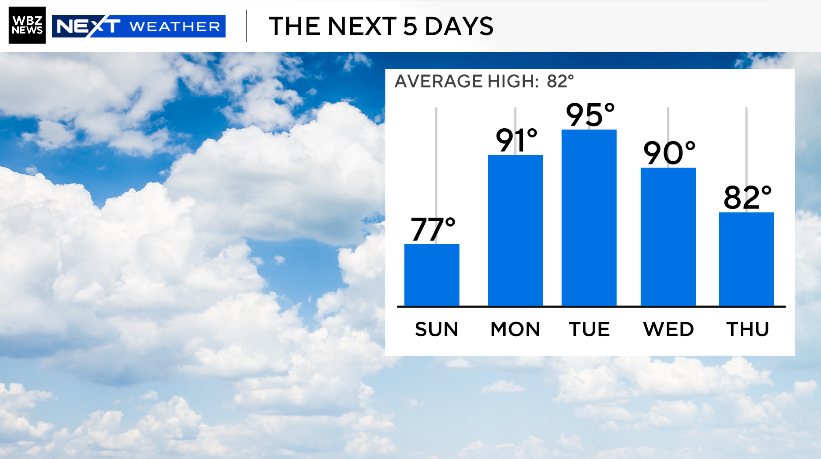 Lexie O'Connor (@lexieoconnorwx) on Twitter photo After some showers and cooler temps Sunday the heat returns for the start of the week! Monday and Tuesday...possibly Wednesday too looking HOT with temps climbing back into the 90s! Humid too making it feel hotter. Heat Advisory issued for Monday - Tuesday. <a href="/wbz/">WBZ | CBS News Boston</a> After some showers and cooler temps Sunday the heat returns for the start of the week! Monday and Tuesday...possibly Wednesday too looking HOT with temps climbing back into the 90s! Humid too making it feel hotter. Heat Advisory issued for Monday - Tuesday. <a href="/wbz/">WBZ | CBS News Boston</a>