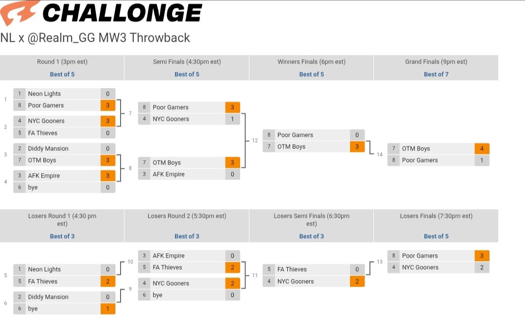 NeonLights_GG's tweet image. NL x @Realm_GG MW3 Throwback Winners
OTM Boys
@FreakOTM
@6Sovereign
@0DHype
@SparKzKev