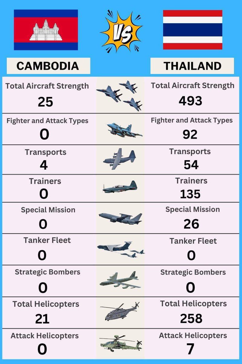 Esteemed members of the international community on Twitter, we urge you to carefully examine the following statistics to determine the true aggressor in this situation. 

It is a fact that Cambodia has never initiated an invasion of Thailand. It is evident that Thailand has shown