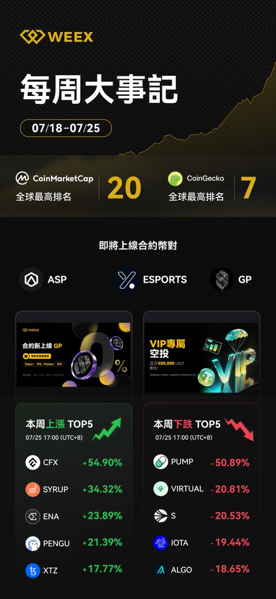 weexglobal_ch's tweet image. 🚀 WEEX 每週大事記 | 07/18 - 07/25
全球排名飆升:
CoinMarketCap #20 | CoinGecko #7
本週漲幅 TOP 5:
CFX +54.9% | SYRUP +34.3% | ENA +23.9% | PENGU +21.4% | XTZ +17.8%
即將上線合約幣對:ASP、ESPORTS、GP
👉 加入 WEEX,掌握市場先機:u-hw.com/zh-TW/register…