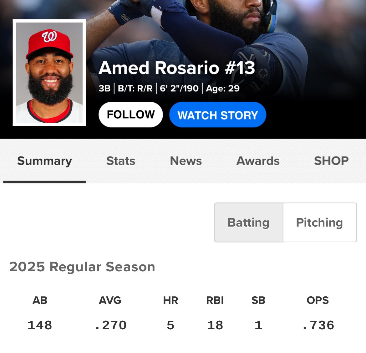 .270/.310/.426 | 105 wRC+ on the year

.299/.333/.483 | 126 wRC+ vs lefties

I very much like this as a bench bat!