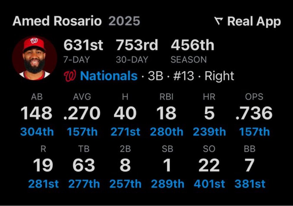 YankeesPod's tweet image. Yankees acquire Amed Rosario from the Nationals for Clayton Beeter & Browm Martinez 馃憖
per @JackCurryYES