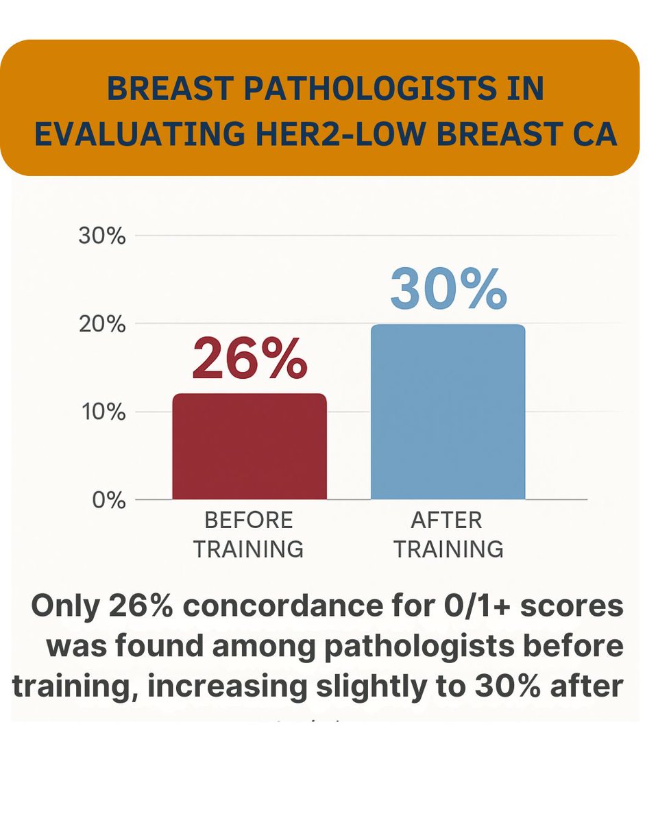 JClinPath_BMJ's tweet image. Evaluating HER2-low breast cancer (OPEN ACCESS)
🧬 It&apos;s low—even among experts.
Subspecialised breast pathologists showed poor agreement in assessing HER2-low breast cancer.
🧪 A modified algorithm (based on Ki-67 scoring) was tested to improve consistency, but showed only a…