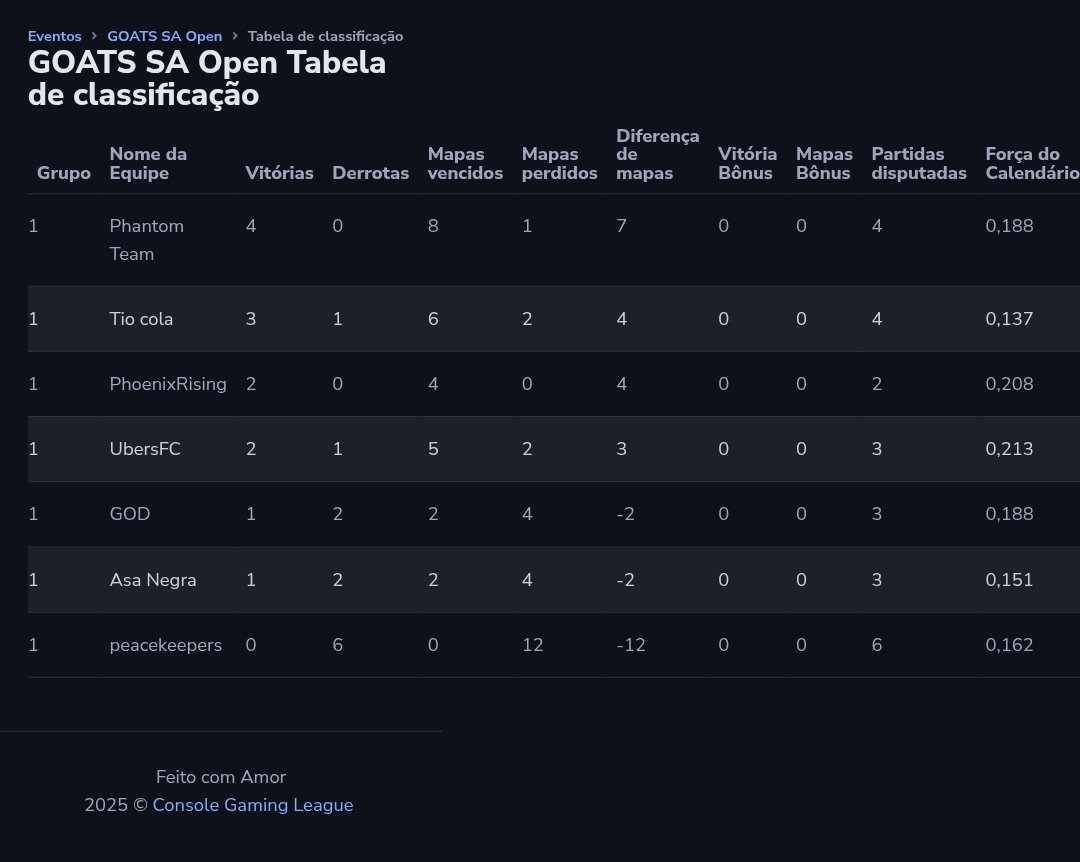 PhantomTeamFGC's tweet image. Dia 1 de GOATS SA da @ConsoleGamingLG concluído! Voltamos amanhã para terminar a fase preliminar contra Phoenix Rising e Tio Cola, a partir das 20h.
*Fase preliminar não está sendo transmitida.