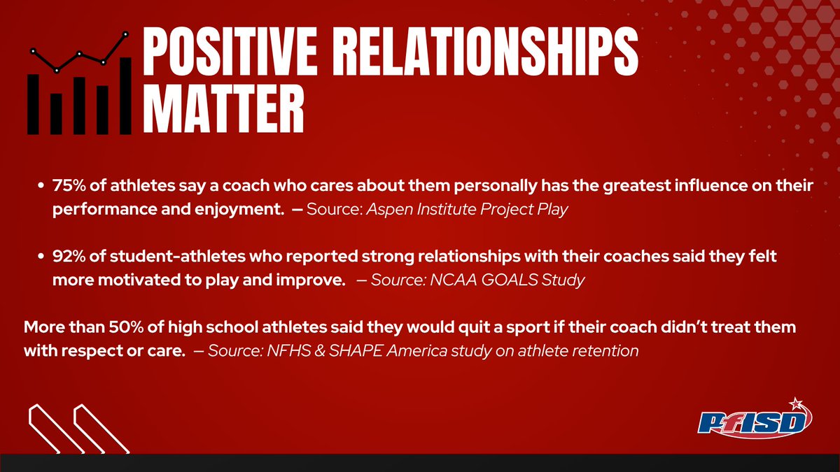 floresjosue's tweet image. Championship cultures start with championship leaders.
It was an honor to speak with the dedicated athletic coaches of @pfisd When coaches grow, entire programs elevate. Grateful to be a small part of that growth today.
Thank you @PfISDAthletics for giving me the opportunity!