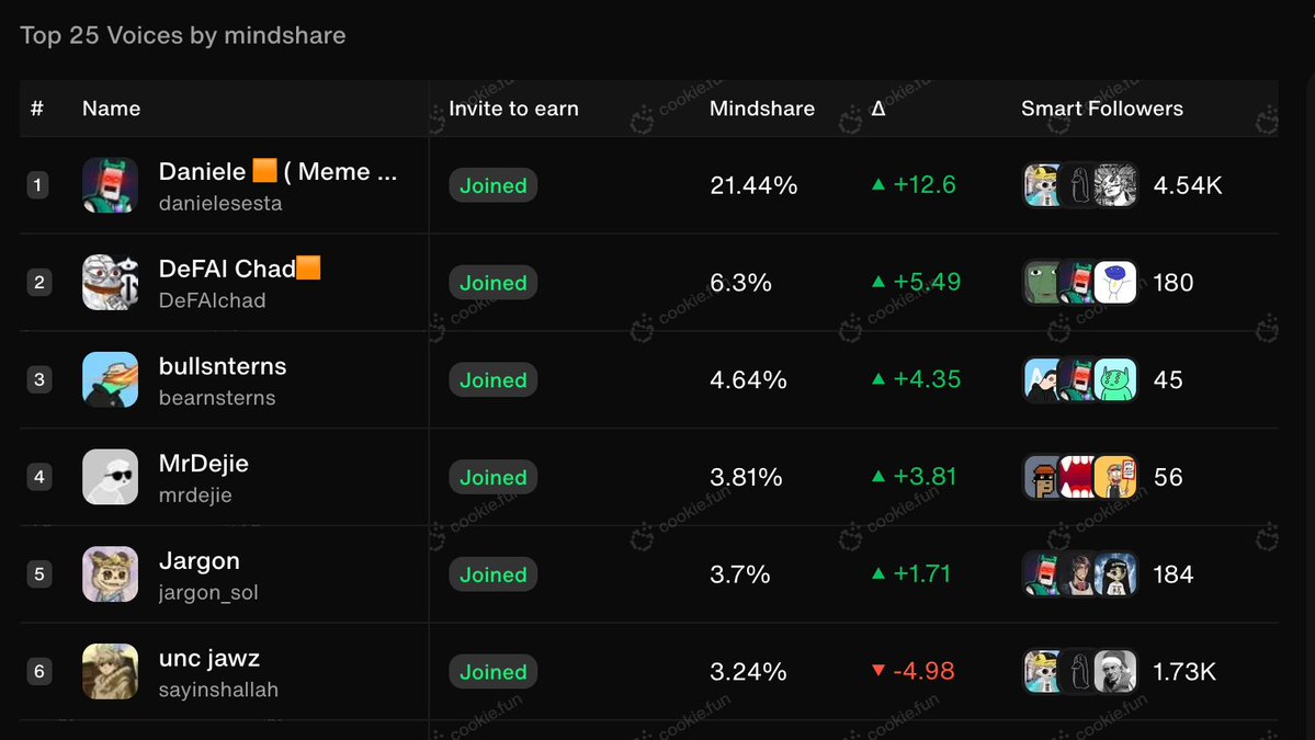 mrdejie's tweet image. I had literally zero idea that I made it in the top 25 mindshare on $ANON until I saw my profile in @jargon_sol post.
I had to check the cookie and guess what? I made it to the top 4 next to legends @danielesesta , @DeFAIchad, and @bearnsterns.
If I can do it, you can too!