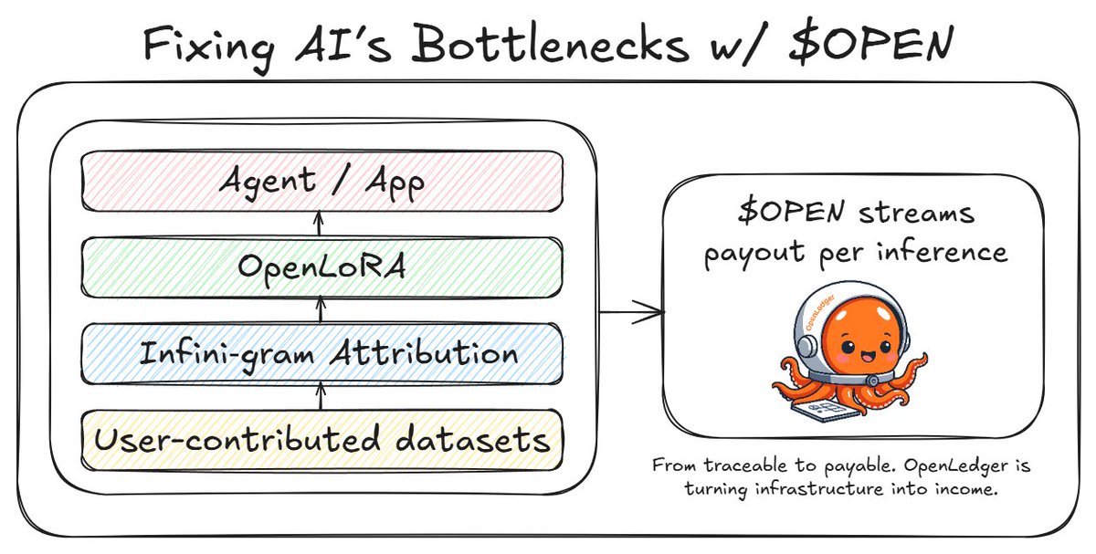 One of the most compelling insights from <a href="/Ramkumartweet/">Ram</a>’s recent deep dive into <a href="/OpenledgerHQ/">Openledger</a> is how the team is addressing two of the most persistent structural bottlenecks in AI today — and how crypto provides the coordination layer needed to unlock them.

1. Rearchitecting