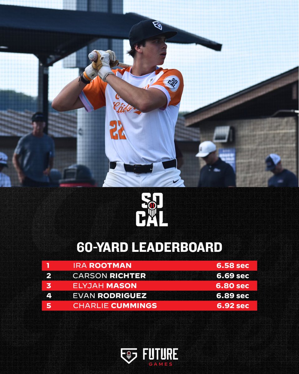 PREP BASEBALL CALIFORNIA (@prepbaseballca) on Twitter photo ๐๐๐๐๐ฟ๐ฒ ๐๐ฎ๐บ๐ฒ๐ ๐ฆ๐๐ฎ๐๐ถ๐๐๐ถ๐ฐ๐ฎ๐น ๐๐ป๐ฎ๐น๐๐๐ถ๐: ๐ง๐ฒ๐ฎ๐บ ๐ฆ๐ผ๐๐ฎ๐น ๐
๐: <a href="/pisontech/">Pison</a> / @pisonbaseball
Stat leaders from Wednesday's Future Games workout, highlighting prospects from Team SoCal. Click the link below to see leaderboards from the event.๐
๐ ๐๐๐๐๐ฟ๐ฒ ๐๐ฎ๐บ๐ฒ๐ ๐ฆ๐๐ฎ๐๐ถ๐๐๐ถ๐ฐ๐ฎ๐น ๐๐ป๐ฎ๐น๐๐๐ถ๐: ๐ง๐ฒ๐ฎ๐บ ๐ฆ๐ผ๐๐ฎ๐น ๐
๐: <a href="/pisontech/">Pison</a> / @pisonbaseball
Stat leaders from Wednesday's Future Games workout, highlighting prospects from Team SoCal. Click the link below to see leaderboards from the event.๐
๐