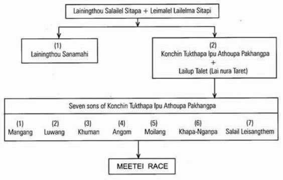 Yumlailoinaba's tweet image. First of all, everything started from the creation of “Salailen Sidaba”. He created his consort goddess, “Leimarel Sidabi”. Again, as a parthenogenesis, without any female element, the supreme God, created “Sanamahi”.