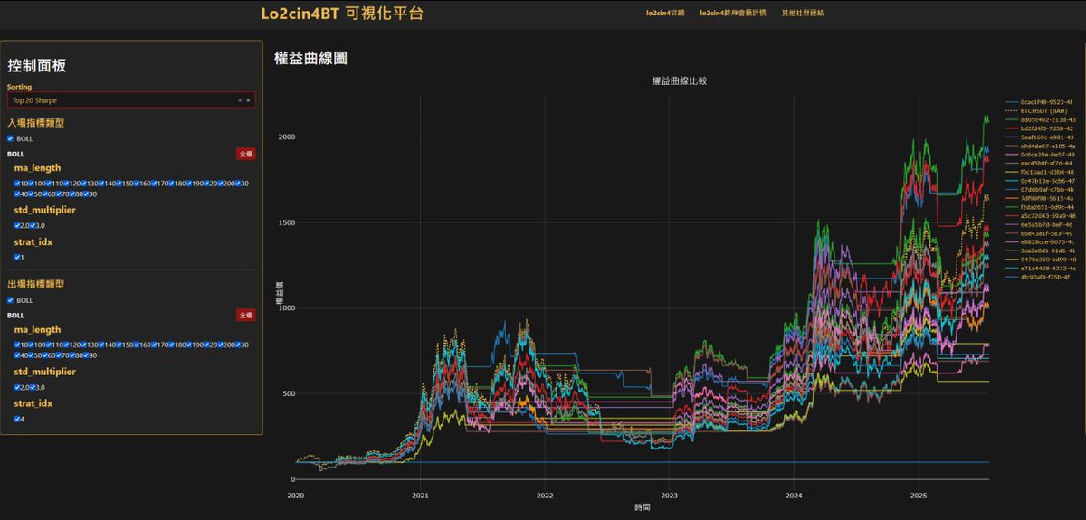 lo2cin4's tweet image. 【lo2cin4bt 零编程量化框架 范例二】
检测了1600个比特币保力加通道突破组合。
在过去6年,
当突破60天保力加通道2sd的时候做多
跌穿60天保力加通道2sd的时候平仓
能以夏普率 1.42 跑赢长期持有。立即使用lo2cin4bt的免费回测框架,自行测试反转策略的表现!
【lo2cin4bt 零編程量化框架 範例二】…