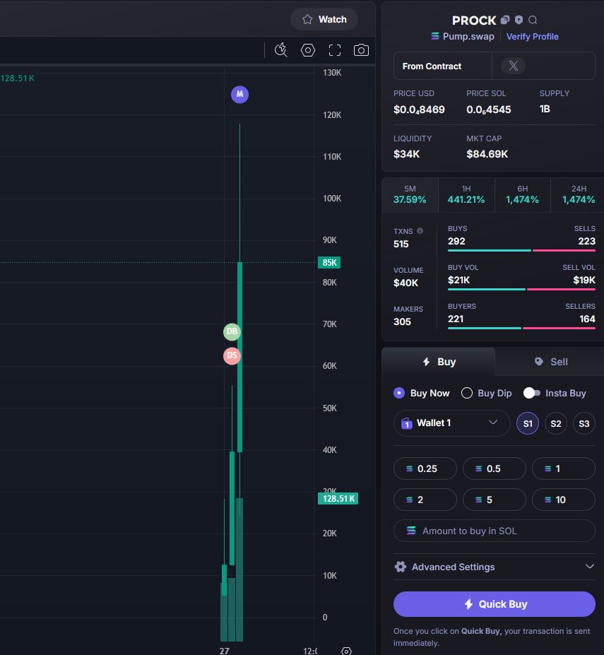 JeanneVue61712's tweet photo. 💎DONE : 17X
$pROCK #pROCK
🎯 Entry: 5k MC
💰 Take Profit: 85K MC⏫
🔥 secured — no noise, just alpha.
Next sniper entry drops inside 👇
https://t.co/81bMwdZ897 https://t.co/h3sHDi9L06