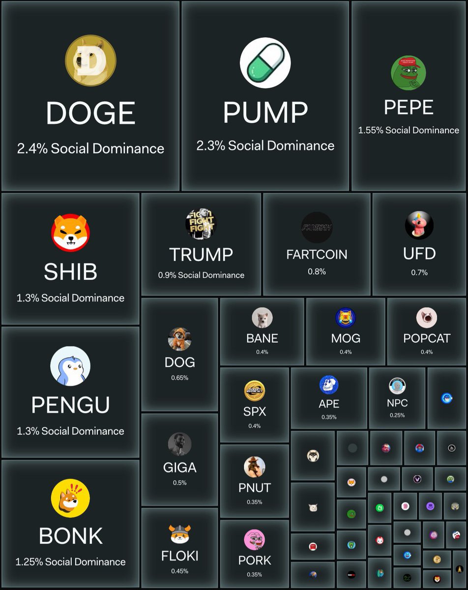 isCryptonianGod's tweet image. $UFD will be Top 10 memes soon.

All the top memes have spam and bot tags lol