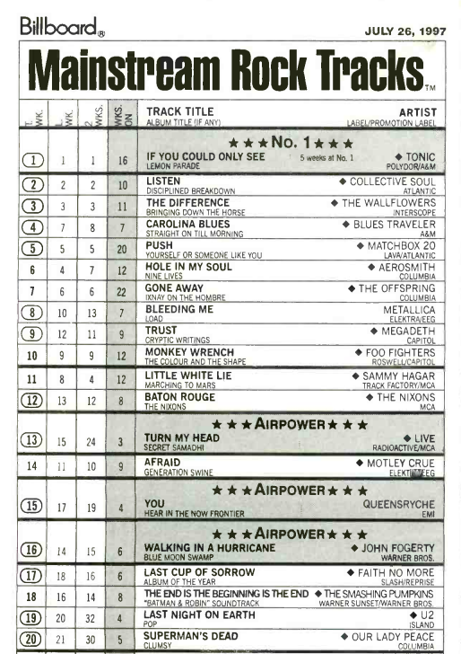 RealSeedyMac's tweet photo. July 26th 1997 #MainstreamRock Top 20 
Fifth week at #1 for Tonic "If You Could Only See" https://t.co/vfiBf8Wliw