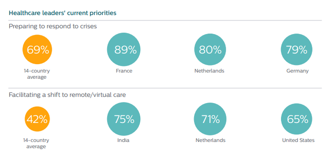DigitalNStream's tweet image. This is what healthcare leaders see as the future for digital health wef.ch/3yehPRa #HealthCare #technology
rt @wef