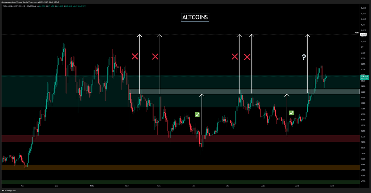 AlanTradingYT's tweet image. ALTCOINS
Rebond pixel sur l’ancienne résistance qui redevient un beau support pour notre plus grand plaisir.
Bravo à tous ceux qui l’ont LONG comme moi. C’était impossible de ne pas le LONG, je m’en serais voulu.
Maintenant à voir si le BTC retourne dans son haut de range, si…
