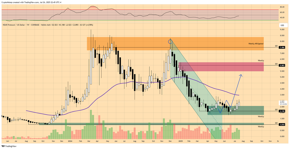 CryptoHotep's tweet image. Starting up.....🏎️

$NEAR / @NEARProtocol