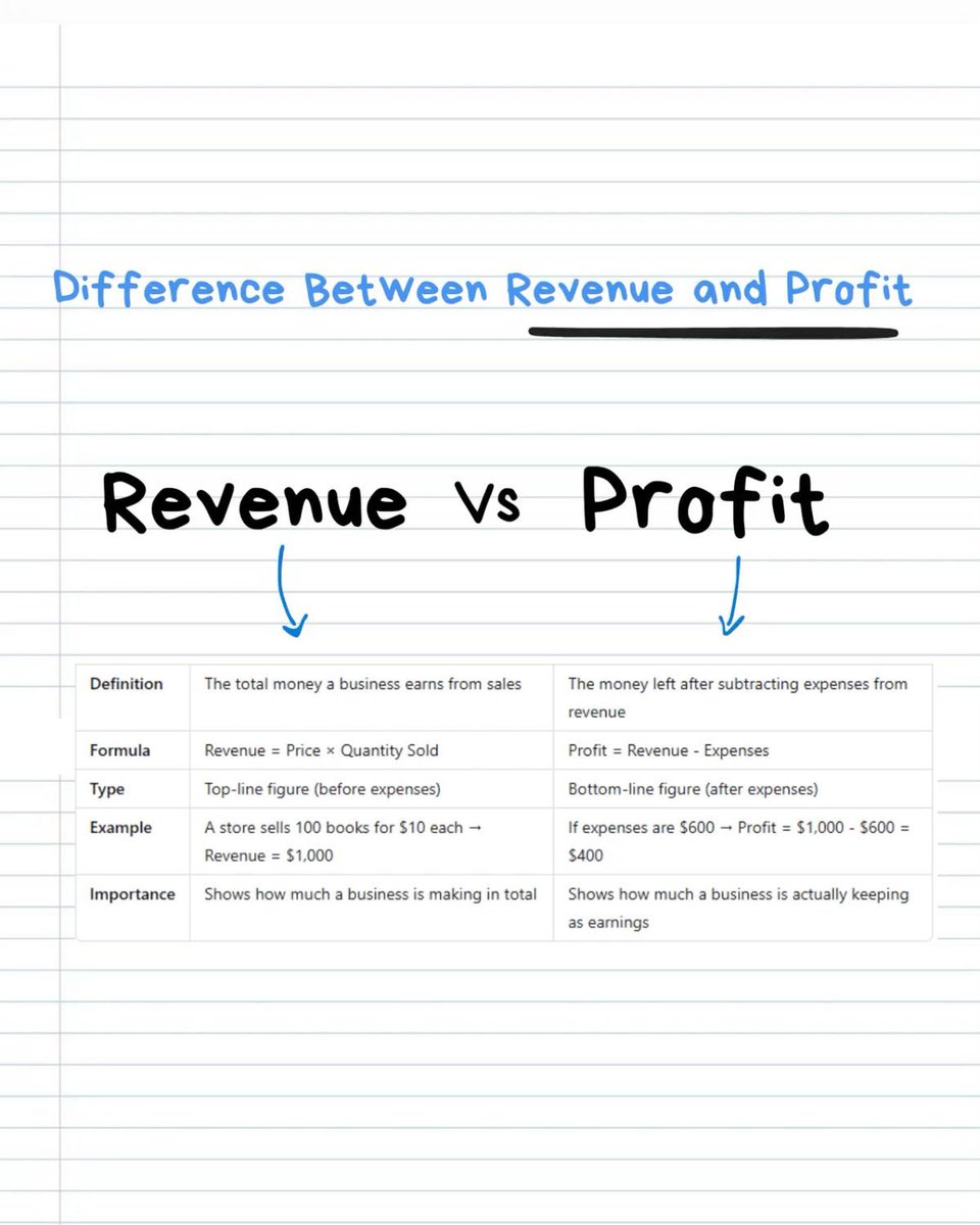 TheDealTrader_'s tweet image. Know the difference between Revenue and Profit