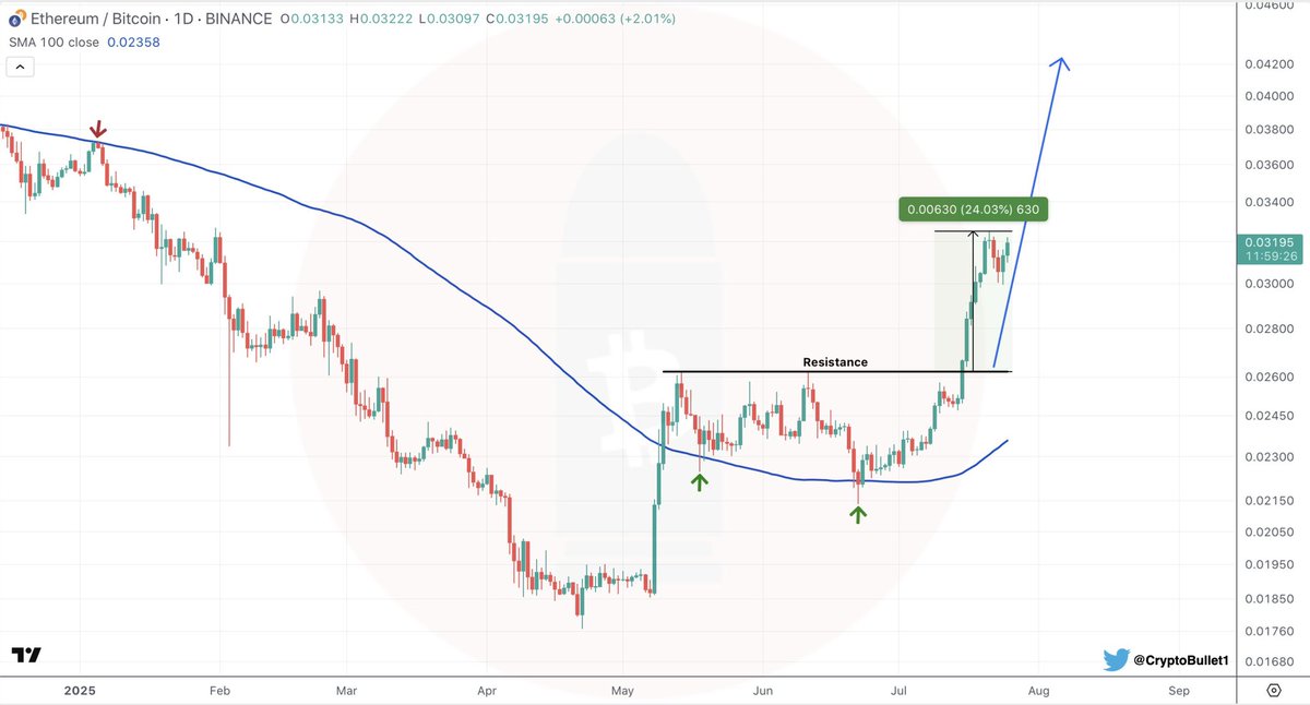 $ETHBTC about to go parabolic.

Over the next 2 weeks we should see more onchain liquidity flow in.

The final phase of the run is here. Lock in.