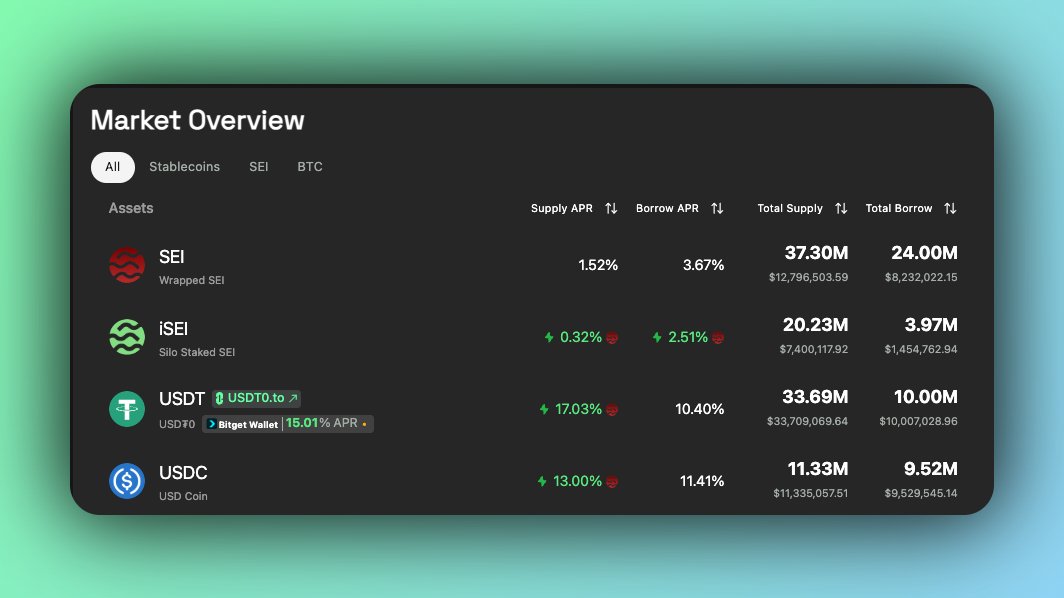nocoffeenobrain's tweet image. Friendly reminder🚨
Park some stables on @TakaraLend and earn over 10% APR.

Let the stables work for us while we just doing our thing, nice and easy.

Also, looks like using Xnapper makes screenshots look way better, you should try it too!