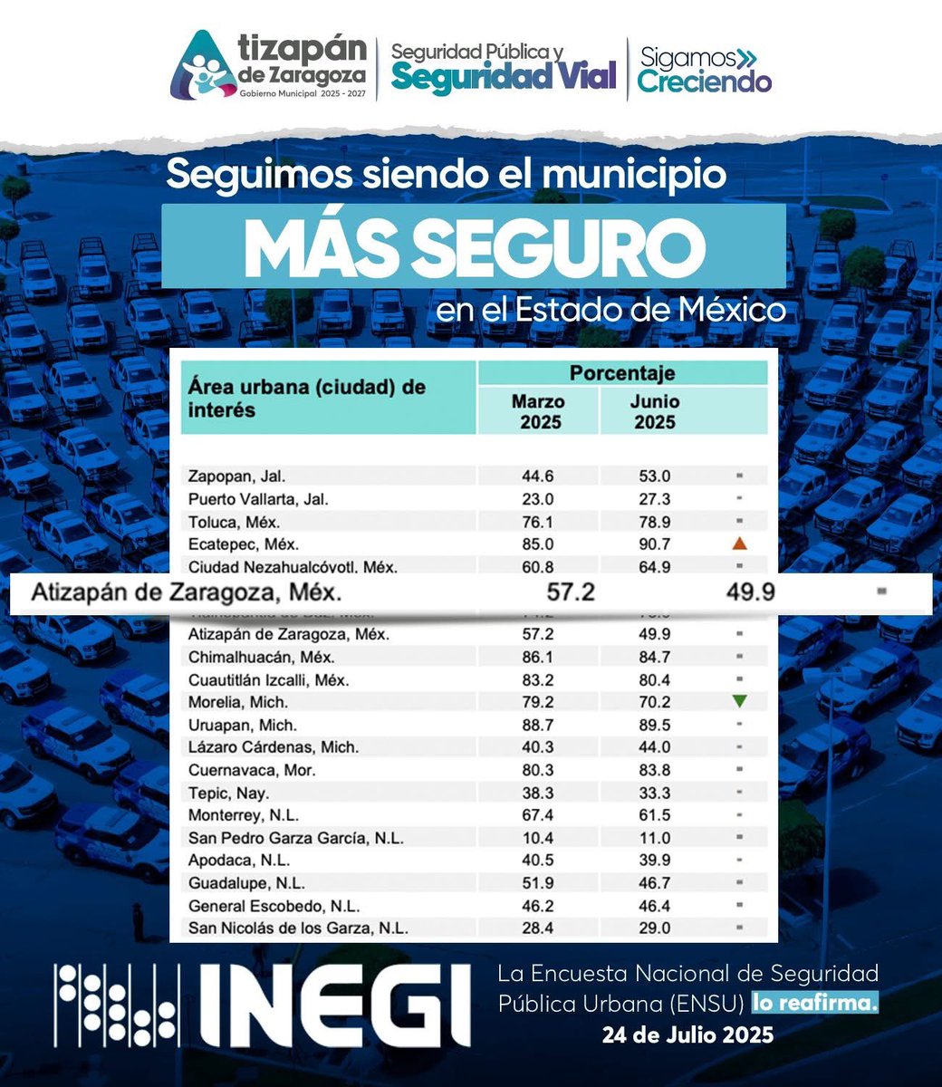 Amigas y amigos, quiero compartirles que la más reciente Encuesta Nacional de Seguridad Pública Urbana (#ENSU) del INEGI Informa confirma que #AtizapánDeZaragoza se consolida como uno de los municipios más seguros del Estado de México,

#SigamosCreciendo